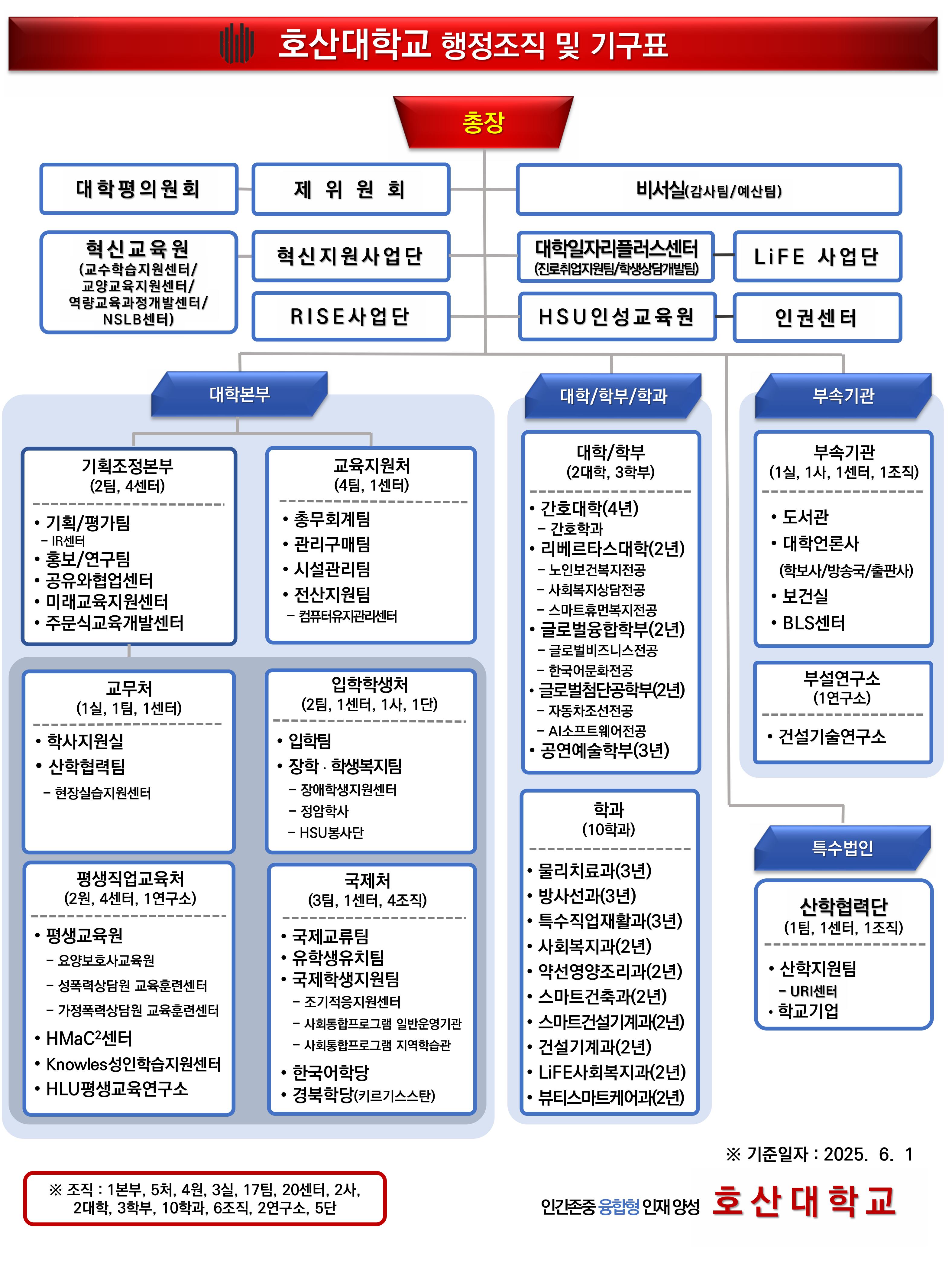호산대학교 교내조직도