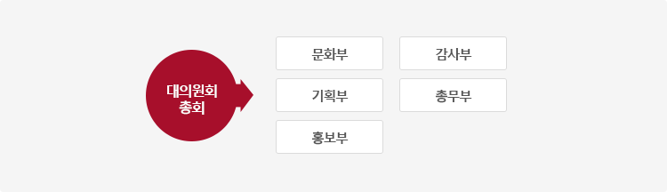 대의원회 총회- 문화부, 감사부, 기획부, 총무부, 홍보부