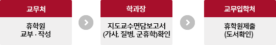 교무처(휴학원, 교부·작성)→학과장(지도교수면담보고서(가사, 질병휴학)확인)→도서관(확인(도서대출관련))→교무처(휴학원제출)