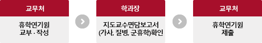 교무처(휴학연기원 교부·작성)→학과장(지도교수면담보고서(가사, 질병휴학)확인)→교무처(휴학연기원 제출)